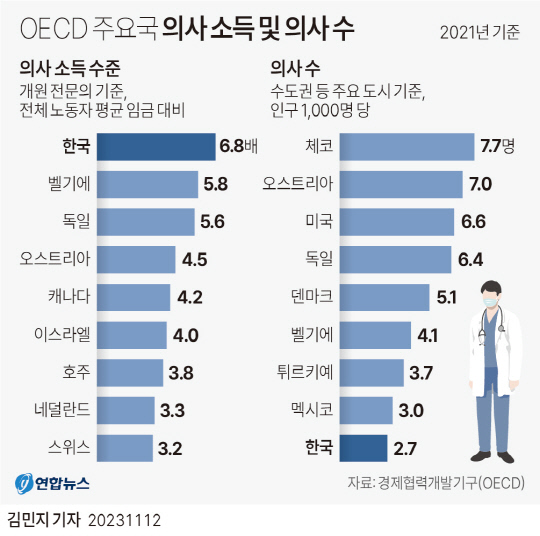 ǻ OECD  ۡ ҵ 뵿 ӱ ִ 6.8